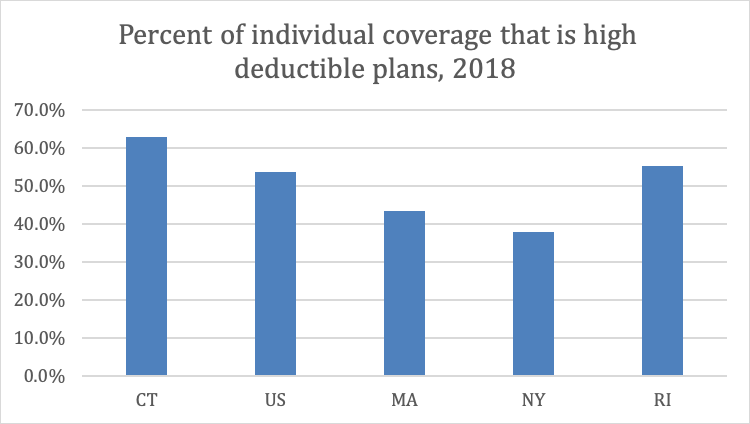 Connecticut Deductibles Are High And Rising But Premiums Are Rising More Slowly Ct Health Policy